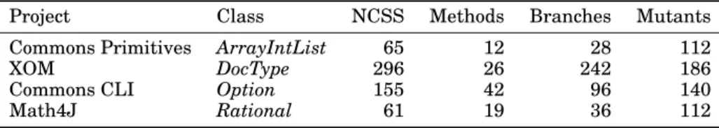 Table II: Study objects for replicated empirical study