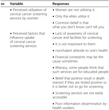 Table 2 shows statements about utilization of screening services. The women stated that the screening services are not really being utilized