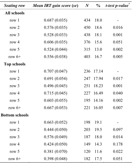 Table 1. Mean IRT score gain based on seating position. 