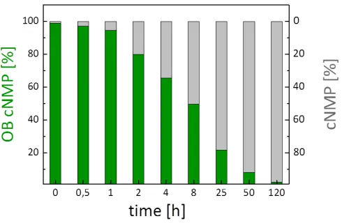 Figure 2: Course of the chemical hydrolysis of OB-N(Bu)-cAMP 12 to N(Bu)-cAMP 15 given as normalized values for each time point analyzed