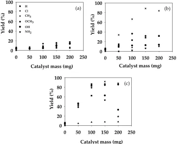 Figure 6. Dependency profile from the synthesis of acetophenone derivatives with the mass of (a) NB, (b) AB and (c) PdOAB catalyst materials 