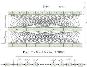 Fig. 1. The Round Function of PRIDE