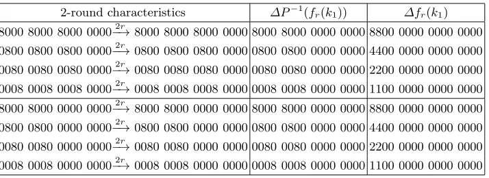 Table 4. 8 2-round iterative characteristics