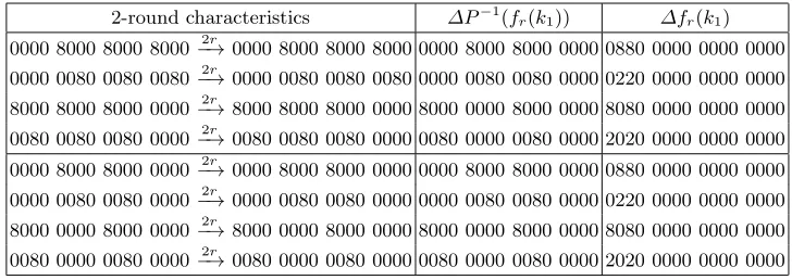Table 6. Other 8 2-round iterative characteristics