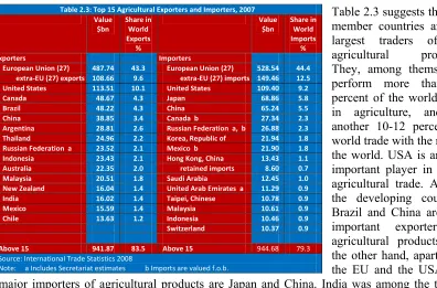 Table 2.4: Leading Countries in Production, Consumption,