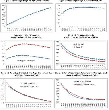 Figure 6.1: Percentage change in GDP from the BaU Path 