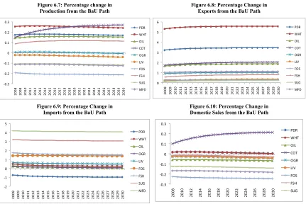 Figure 6.7: Percentage change in 