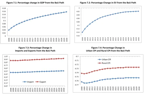 Figure 7.1: Percentage change in GDP from the BaU Path 