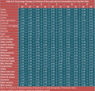 Table 8.4: Percentage Changes in Volumes of Non‐agricultural Commodities from the BaU Path 