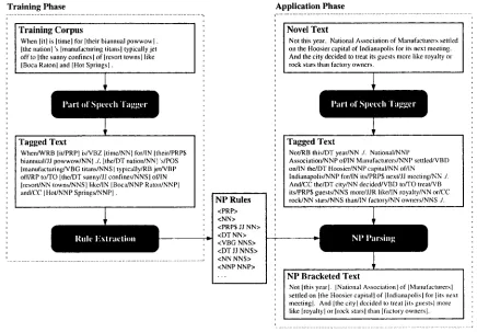 Figure 2: The Treebank Approach to Base NP Identification 