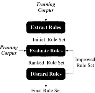 Figure 3: Pruning the Base NP Grammar 