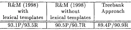 Table 2: Comparison of Treebank Approach with Ramshaw & Marcus (1998) both With and Without Lexical Templates, on the R&M Corpus 