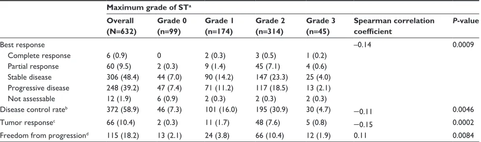 Table 4 Treatment response at the end of therapy overall and by severity of sT