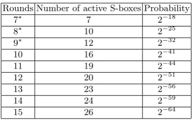 Table 3. All 15-round diﬀerential characteristics with 26 – 30 active S-boxes