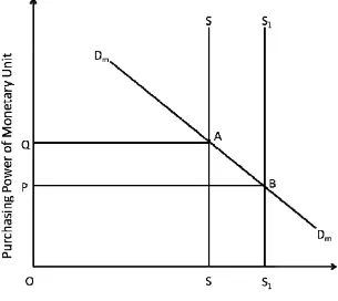 Figure 1 Money Relation (Determination of Purchasing Power of Money) 