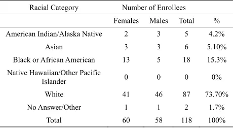 Table 1. Enrollment demographics by race. 