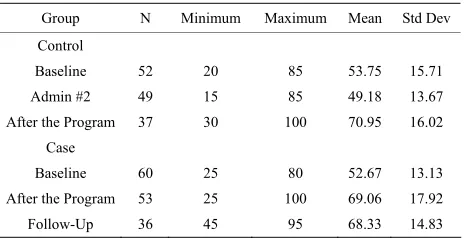 Table 4. Knowledge scores for all child participants at three time points. 