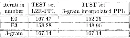 Table 2: Interpolation with trigram results 