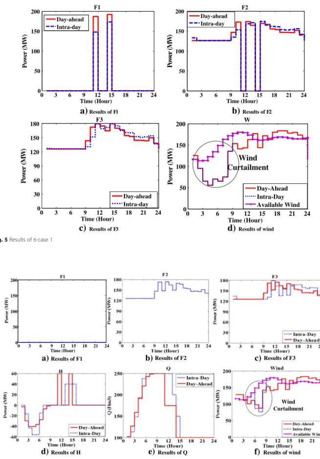 Fig. 5 Results of 6-case 1
