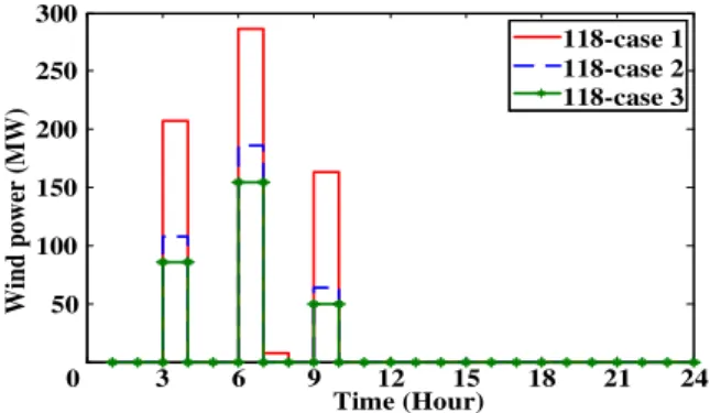 Fig. 13 Comparisons of the wind curtailment of IEEE 118-bus system