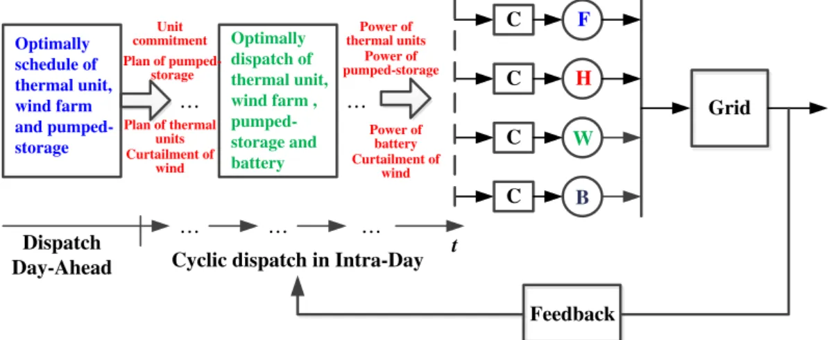 Figure 2 depicts the proposed framework to coordinate pumped-storage and battery-storage