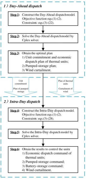 Fig. 3 Flowchart of the coordinated dispatch method