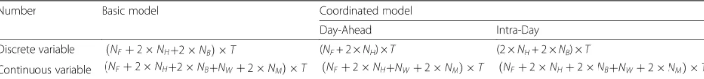 Table 1 The variables of the basic and coordinated dispatch models