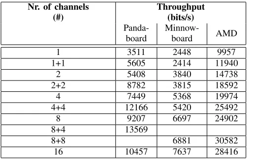 TABLE V: Throughput depending on the number of transmis-sion channels and number of cores used