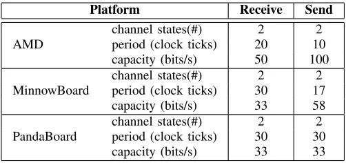 TABLE VI: Throughput under load