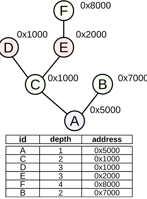 Fig. 2: Mapping tree layout