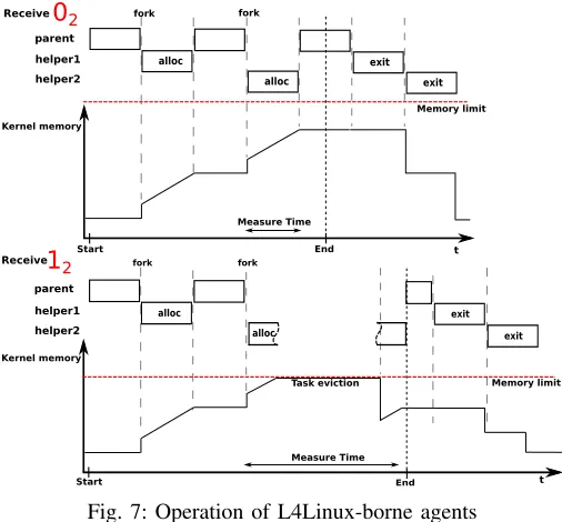 Fig. 7: Operation of L4Linux-borne agents