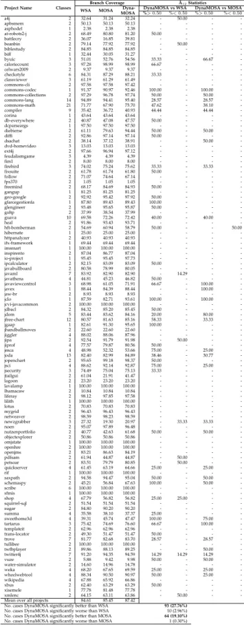 Table 2 summarises the results achieved by WSA, MOSA, and DynaMOSA for branch coverage