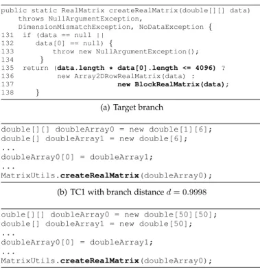 Figure 6 shows an example of a branch covered by Dy- Dy-naMOSA but not by WSA for the class MatrixUtils extracted from the Apache commons math library, i.e., the false branch of line 137 of method createRealMatrix.