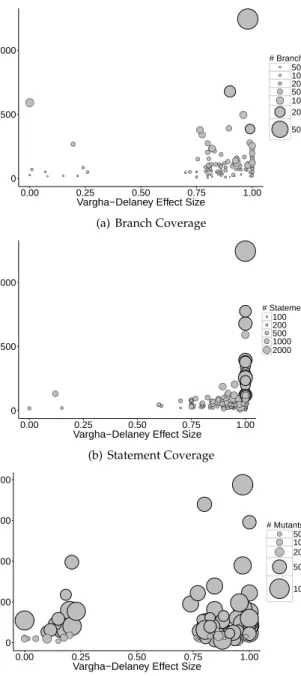 Fig. 7. DynaMOSA vs WSA: Interaction between ˆ A 12 statistic, McCabe’s cyclomatic complexity, and number of targets (branches, statements, mutants).