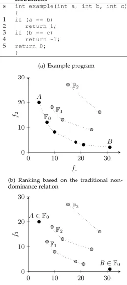 Fig. 3. Since b 1 holds a control dependency on b 2 , b 3 , targets b 2 , b 3 are dynamically selected only once b 1 is covered.