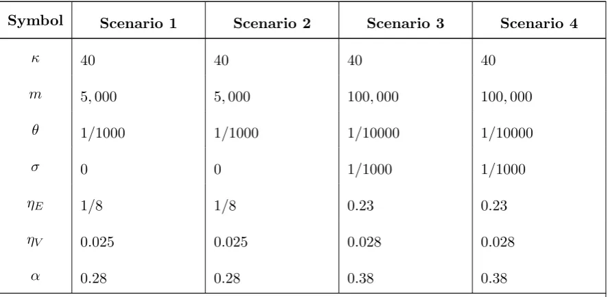 Table 4: Possible Parameters