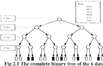 Fig 2.1 The complete binary tree of the 6 data 