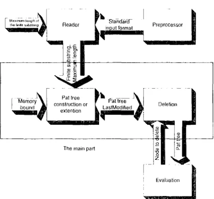 Fig. 3.1 The Block Diagram (if PAT-tree Construction. 