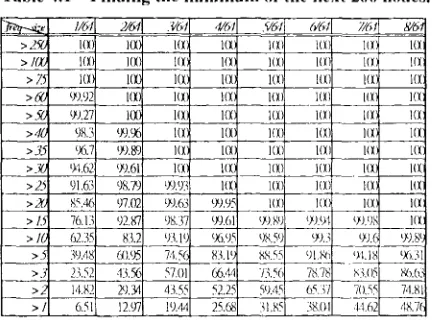 Table 4.1 Finding the minimnnl of the next 200 nodes. 