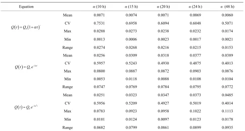 Table 2. (a) Recession coefficient values α for the equations using the original approach; (b) Recession coefficient α values for the equations using the modified approach