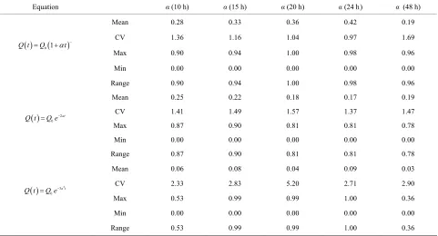 Table 3. (a) Coefficient of determination Rnation 2 values for the equations using the original approach; (b) Coefficient of determi- R2 values for the equations using the modified approach