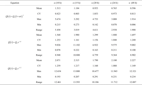 Table 4. (a) SEE values for the equations using the original approach; (b) SEE values for the equations using the modified approach