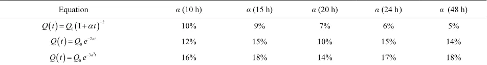 Table 5. (a) Quotients between SEE and average observed flows for the equations using the original approach; (b) Quotients between SEE and average observed flows for the equations using the modified approach