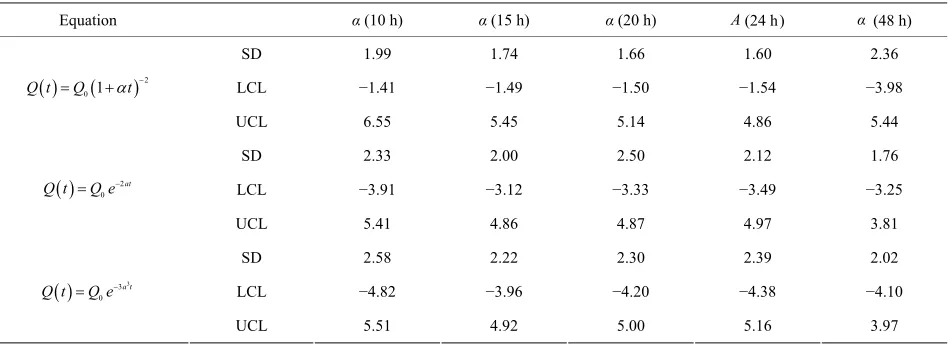 Table 7. (a) Results for the Bland-Altman test applied to the equations using the original approach; (b) Results for the Bland-Altman test applied to the equations using the modified approach