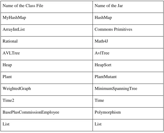 Table 3.1: List of all the programs used in the experiment 