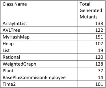 Table 4.3: Indicating the total number of mutants generated for each class 