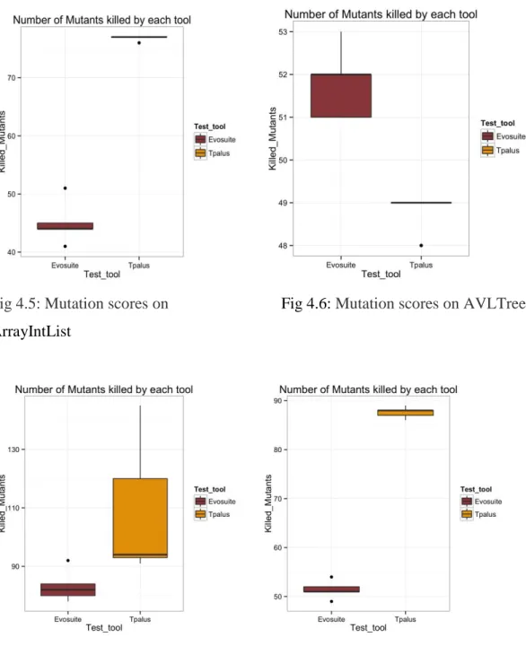 Fig 4.7: Mutation scores on    Fig 4.8: Mutation scores on Heap MyHashMap