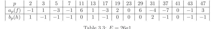 Table 3.3: E = 26a1