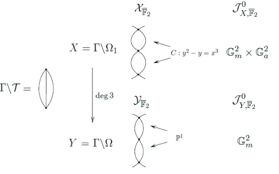 Figure 5.1: Neron models
