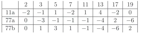 Table 6.1: Level raising at 7